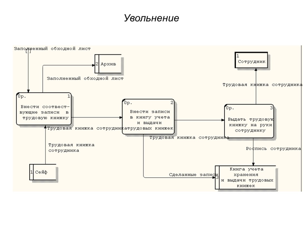 Dfd диаграмма сайта пример