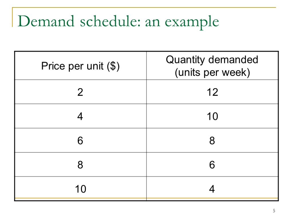Demand Scheule 1 Demand and supply Topic 22 Agenda Basics