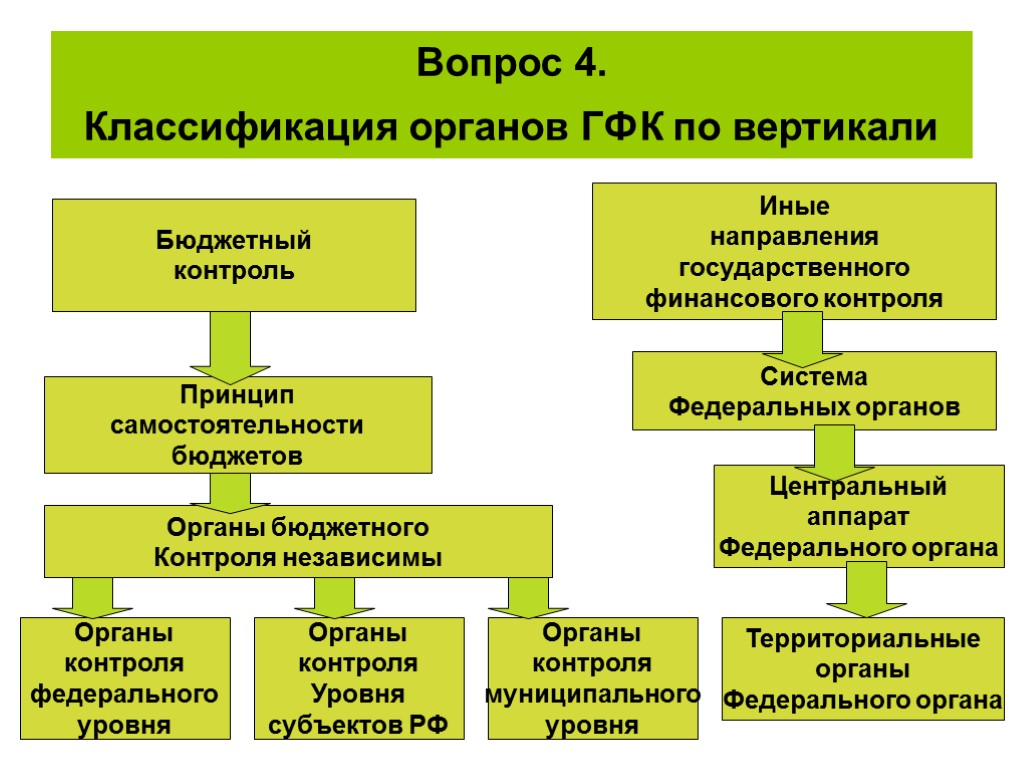 Бюджетный орган