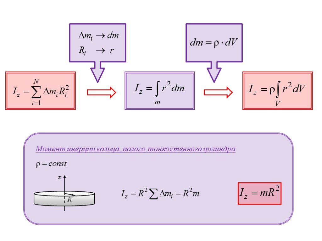 Момент инерции кольца. Момент инерции полого цилиндра формула. Момент инерции тела формула для цилиндра. Вывод формулы момента инерции для полого цилиндра. Абсолютная погрешность момента инерции формула.
