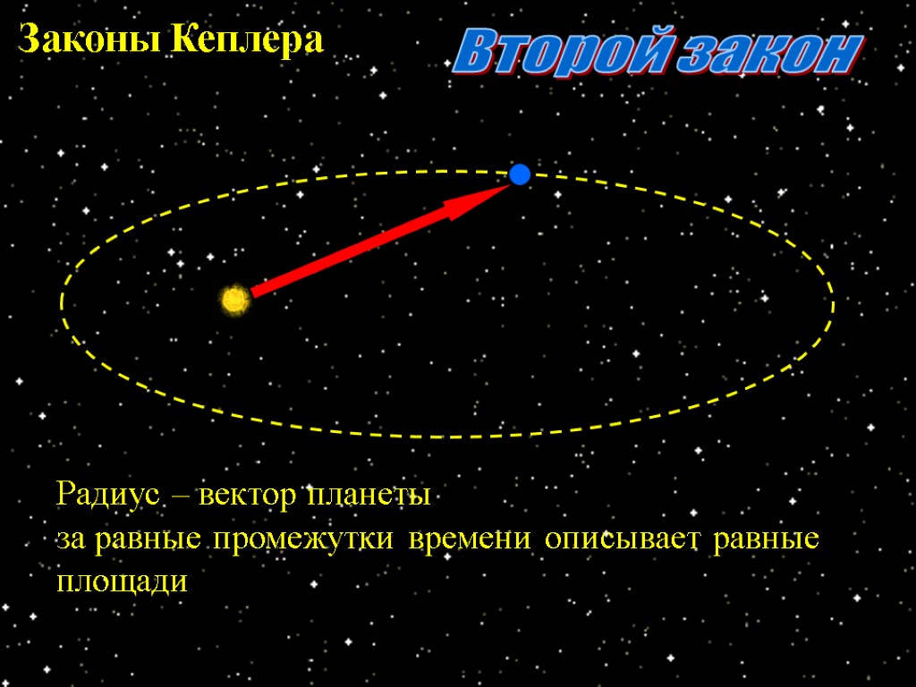 Обобщение законов кеплера. 2 Закон Кеплера. Второй закон Кеплера астрономия. Законы Кеплера 2 закон. Радиус-вектор планеты за равные промежутки времени описывает равные.