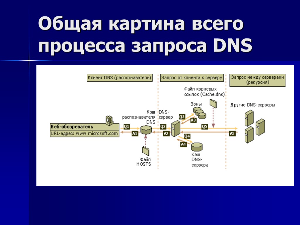 Dns схема запроса