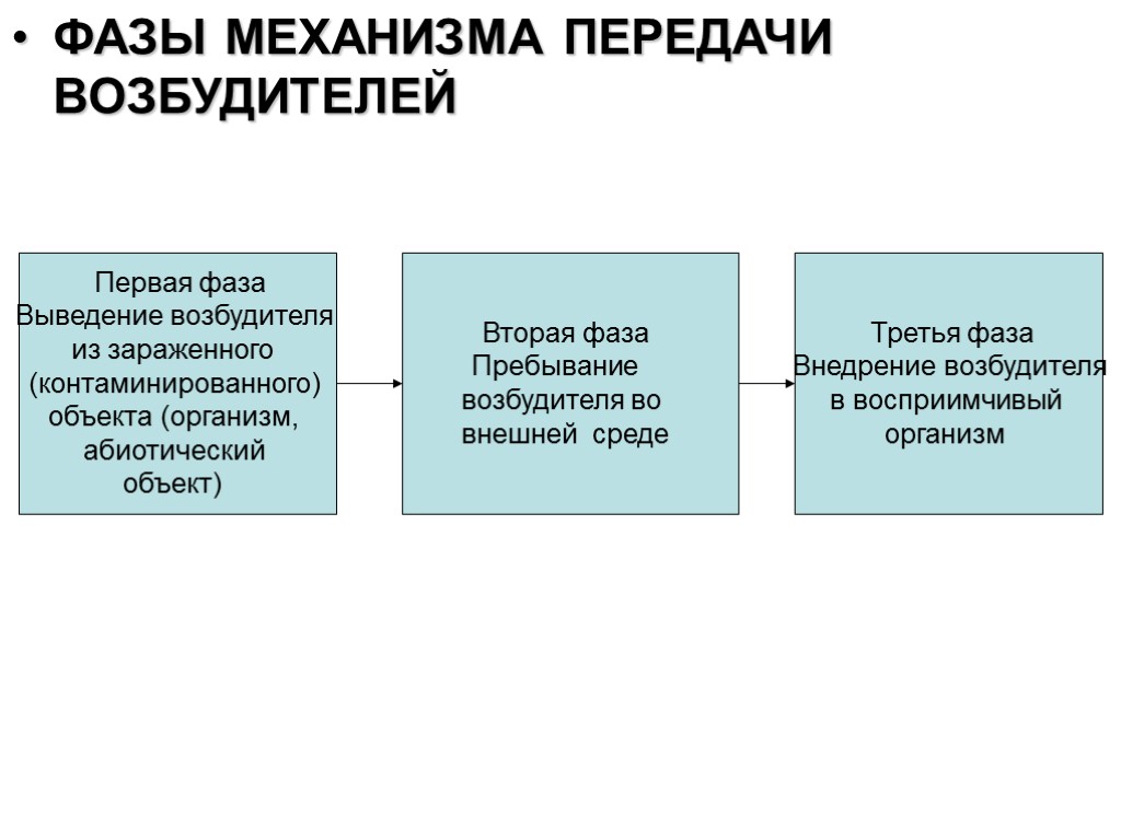 Механизм передачи возбудителя инфекции схема