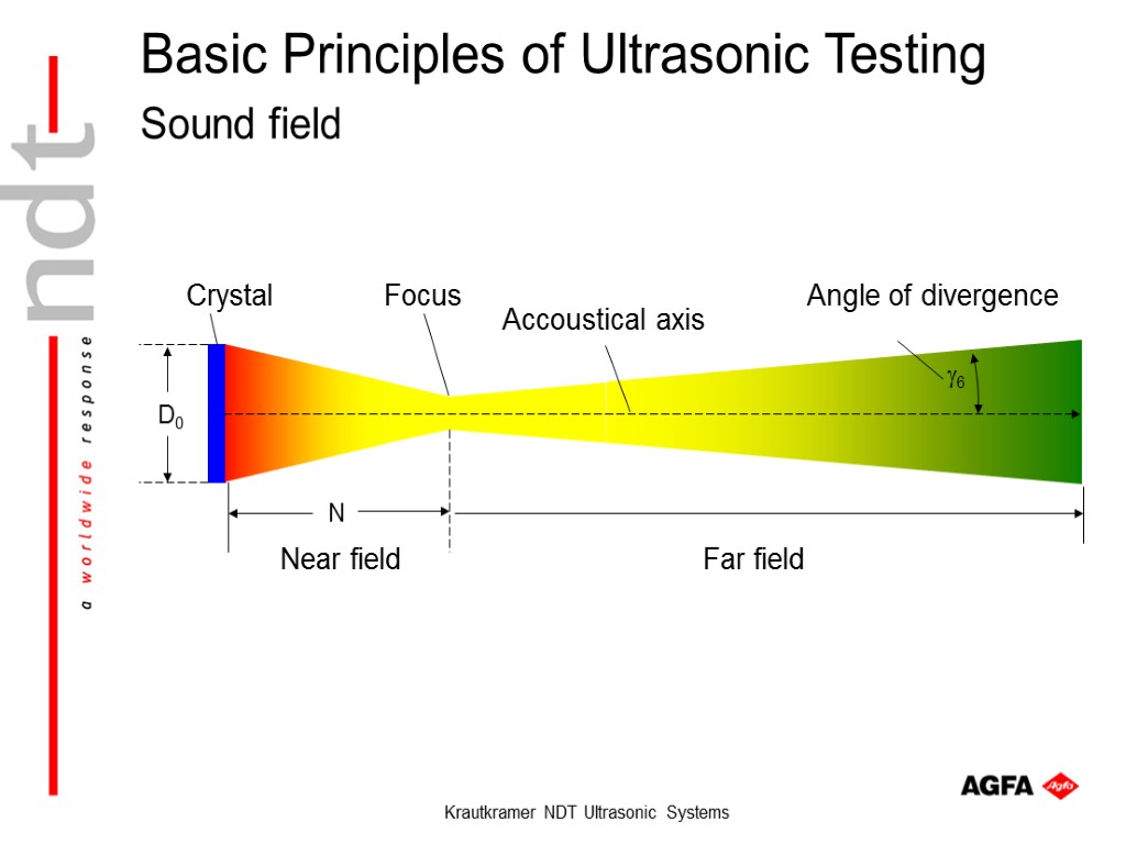 Far field. Ultrasonic Sound. Ultrasonic working principle. Угол раскрытия луча в ультразвуке. Система Soundfield.