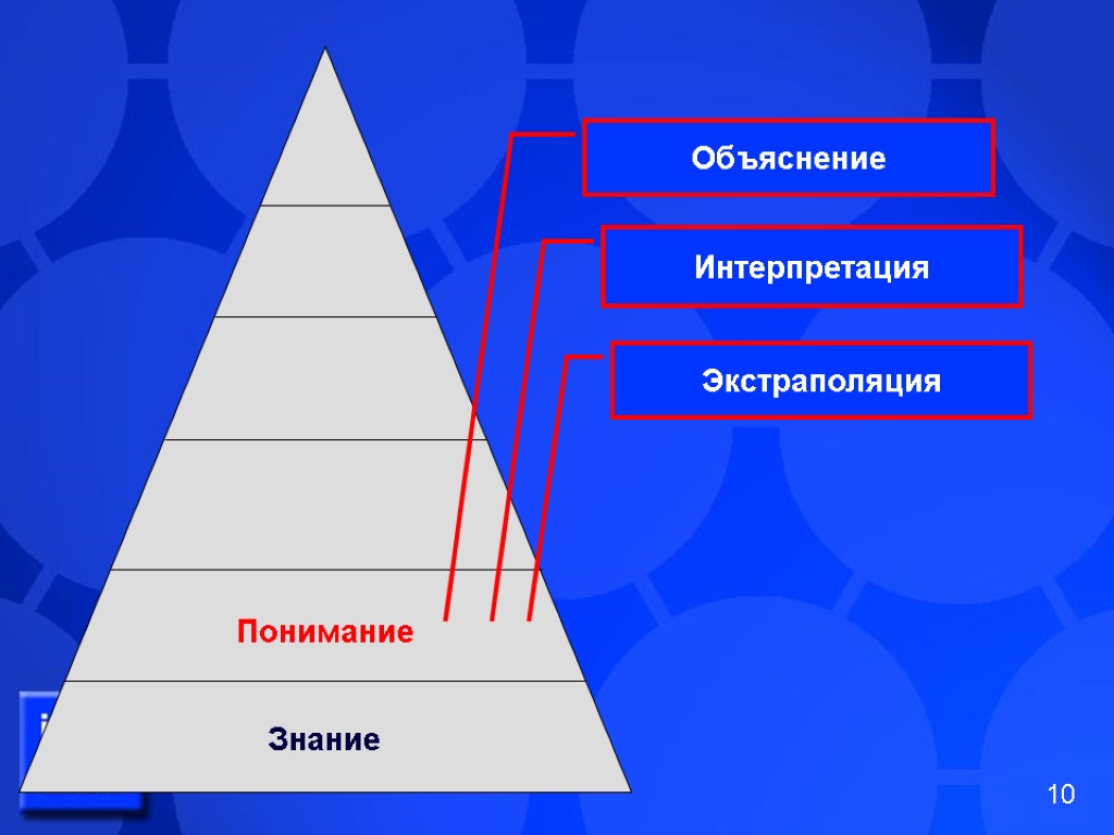 10 знание. Интерпретация знаний. Знание понимание применение. Применение знаний. Объяснение понимание интерпретация.