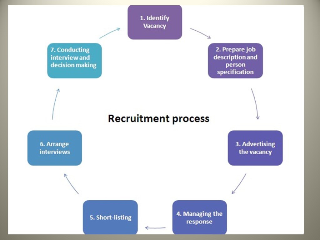 RECRUITMENT AND SELECTIONMeaning of Recruitment According to Edwin