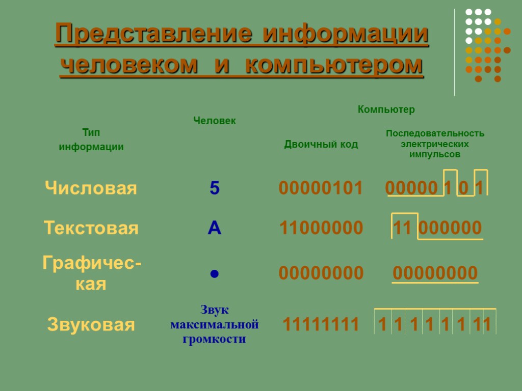 Представление информации человеком и компьютером