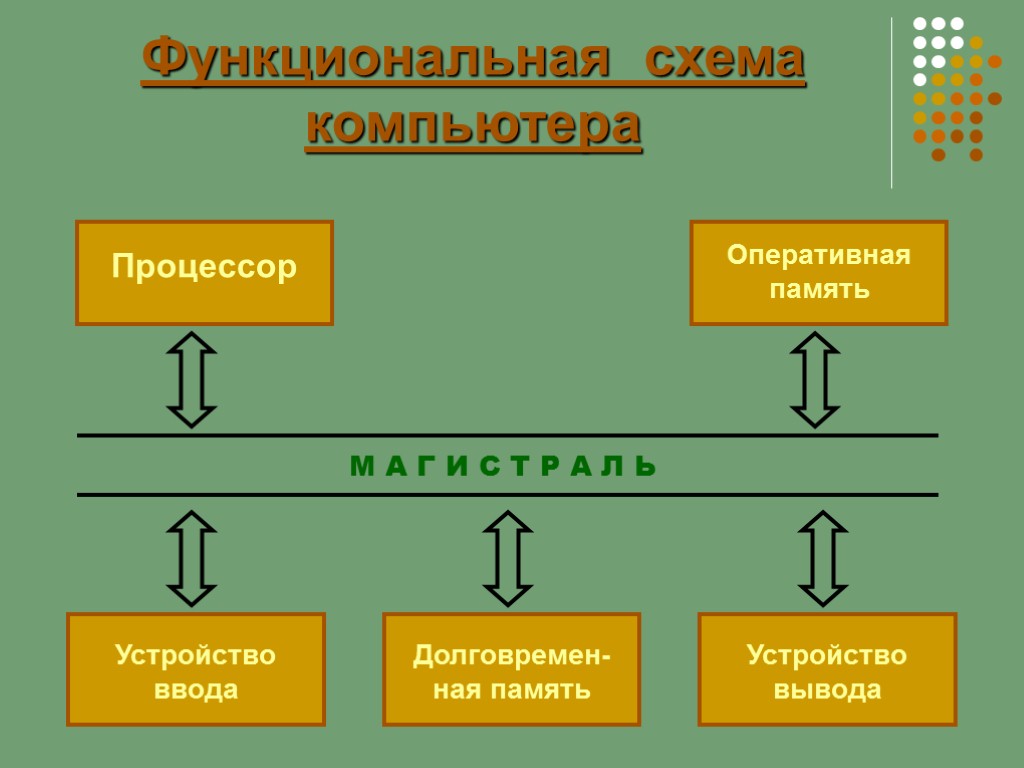 Функциональная схема компьютера