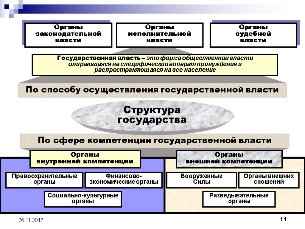 Способы осуществления государственной власти