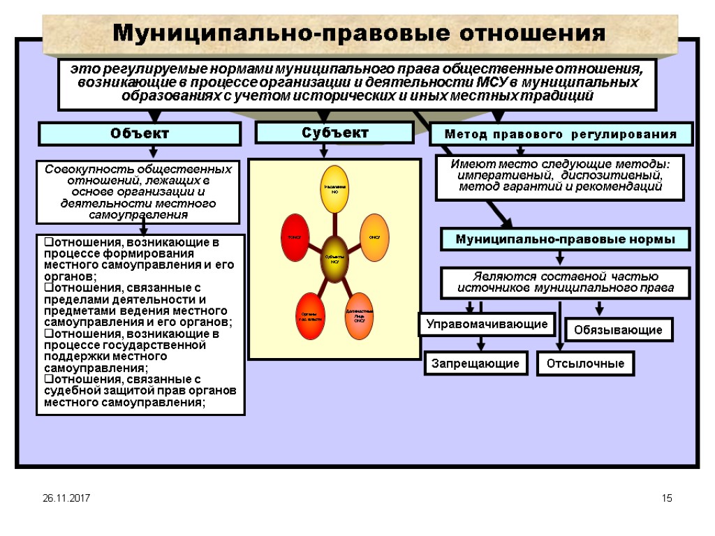 Регулируемая совокупность общественных отношений. Муниципально-правовые отношения. Муниципально-правовые отношения и их субъекты. Структура муниципально-правовых отношений. Содержание муниципально-правовых отношений.