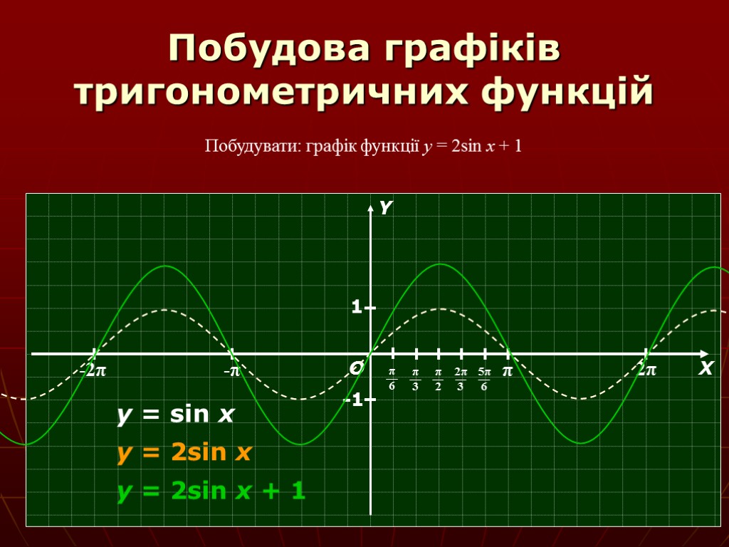 2sin π 3. Побудова. Y=sin⁡(x-π/6)-1 область определения функции.