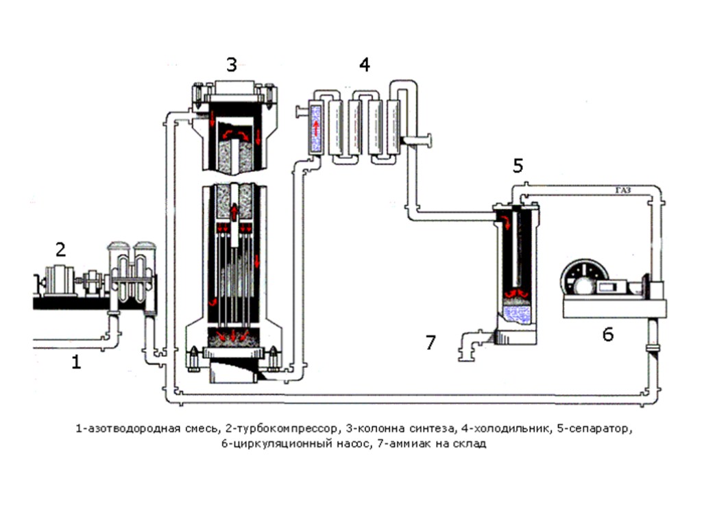 Азотно водородная. Процесс производства аммиака схема. Схема установки для производства аммиака. Схема промышленного синтеза аммиака. Схема промышленного получения аммиака.