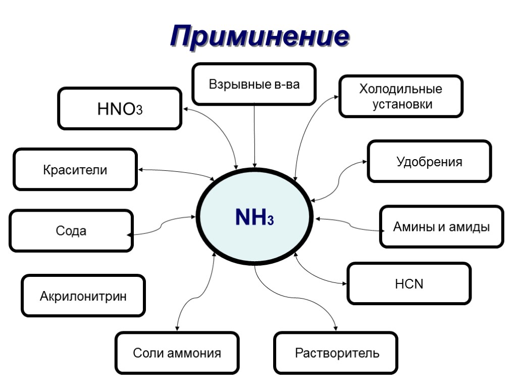 Аммиак применение. Схема области применения аммиака. Схема применения аммиака. Сферы применения аммиака. Применение аммиака человеком.