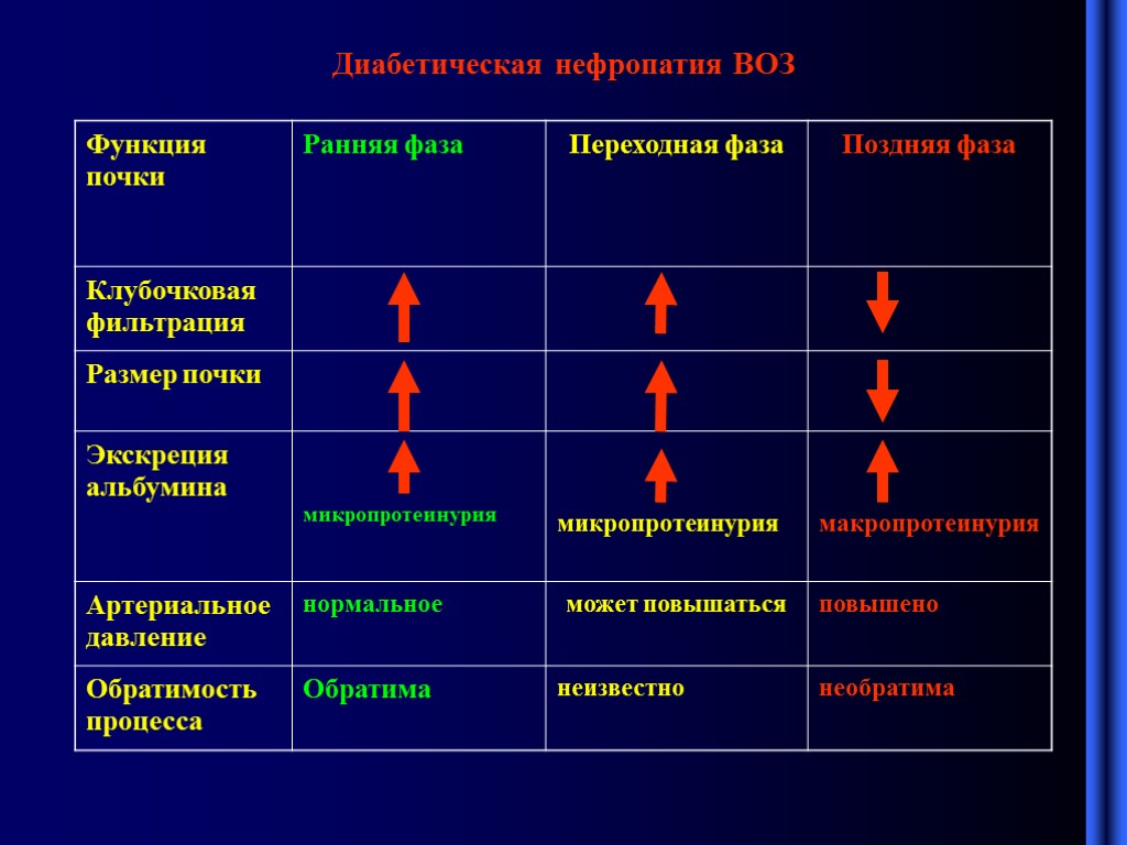 Диабетическая нефропатия симптомы. Диабетическая нефропатия диф диагностика.