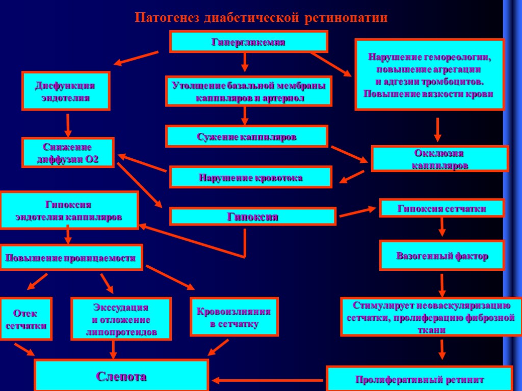 Диабетическая ретинопатия патогенез