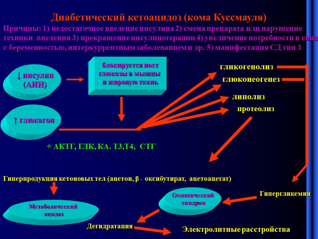 Кетоацидоз при сахарном диабете 1