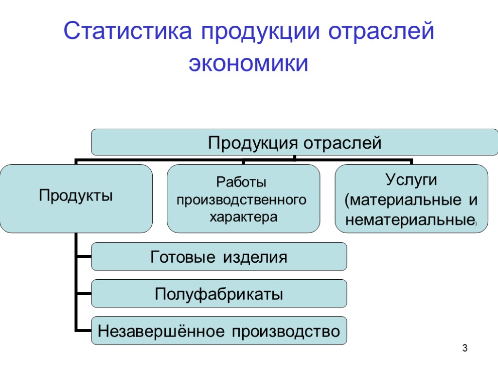 Отрасли продукции. Статистика продукции. Экономическая продукция. Продукция это в экономике. Продукты и услуги статистической информации.