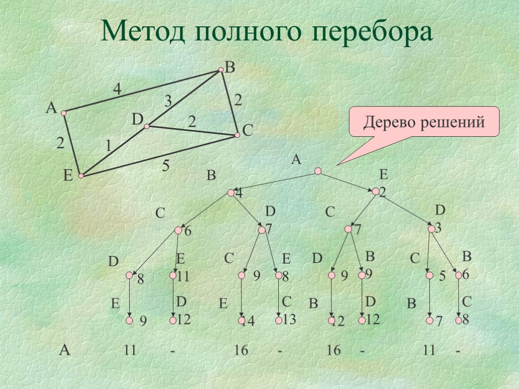 Методы теории графов. Алгоритм полного перебора. Метод полного перебора алгоритм. Алгоритм метода полного перебора.. Алгоритмы теории графов.