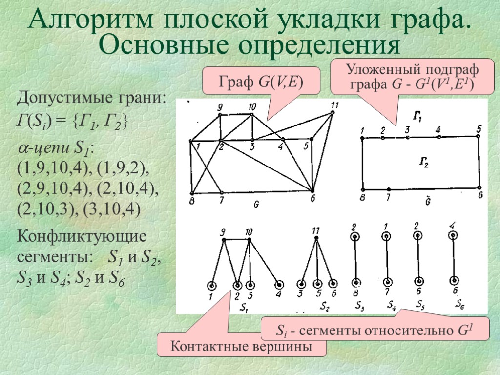 Представления графов