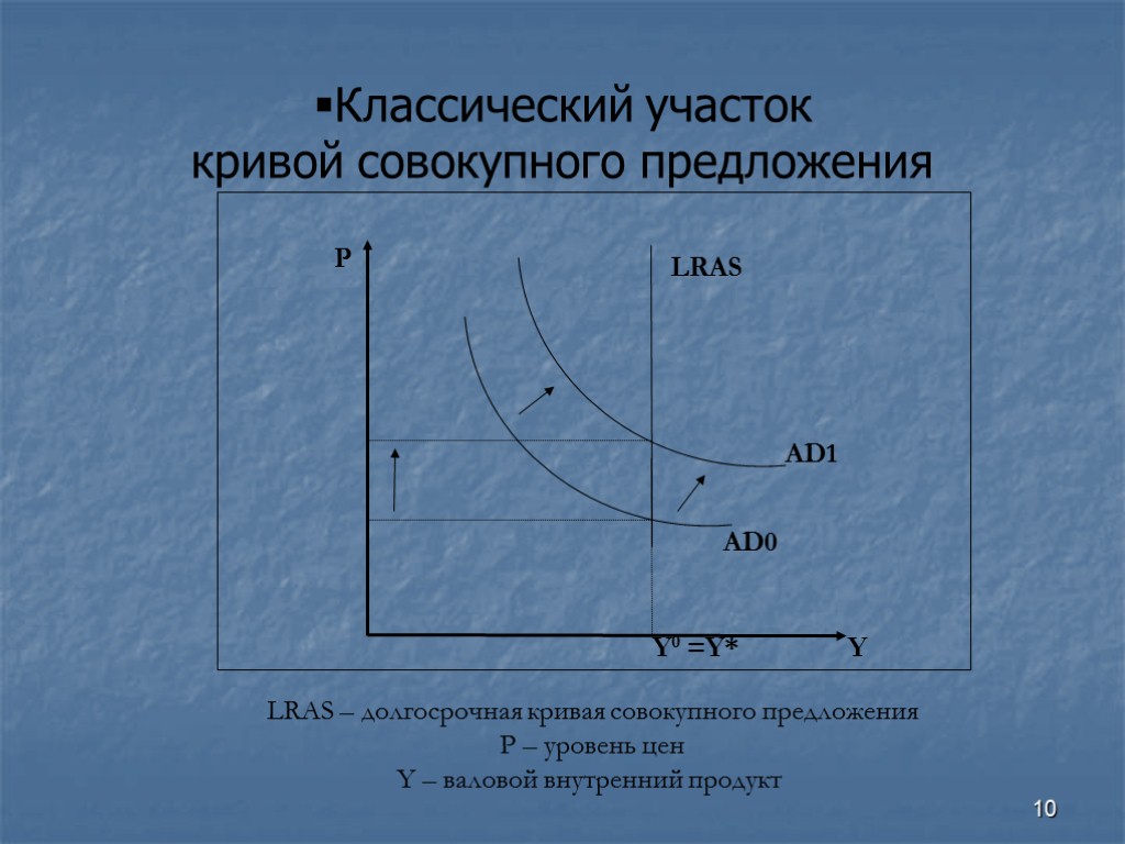 На рисунке показаны кривые совокупного спроса ad краткосрочного