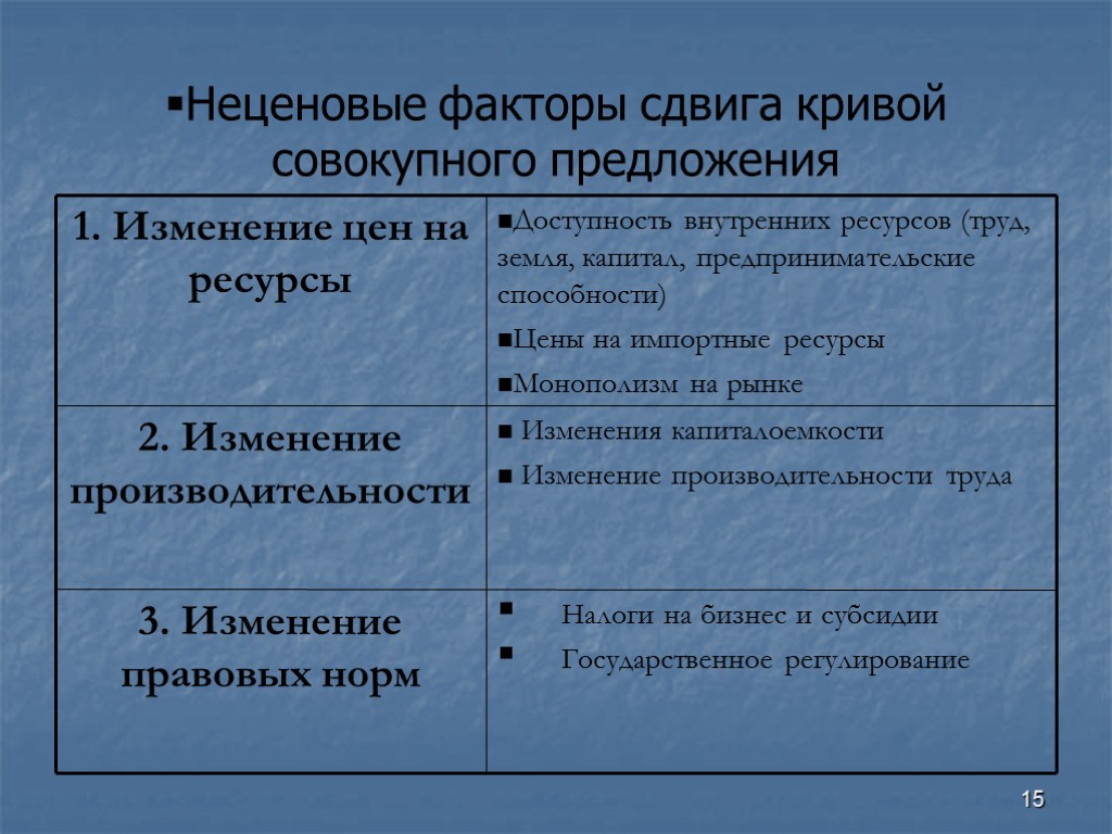 Факторы спроса 2 факторы предложения. Неценовые факторы совокупного предложения. К неценовым факторам совокупного предложения относятся. Неуеновые факторы совокуп предложения. Неценовые факторы сдвига Кривой совокупного предложения.