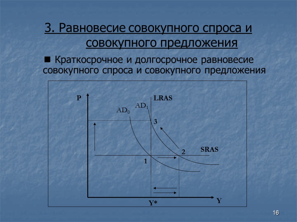 Совокупный спрос рисунок