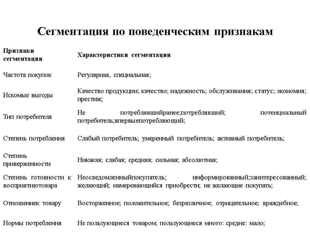 Критерии сегментации. Поведенческий признак сегментации. Признаки сегментирования. Поведенческая сегментация рынка. Поведенческие признаки сегментации рынка.