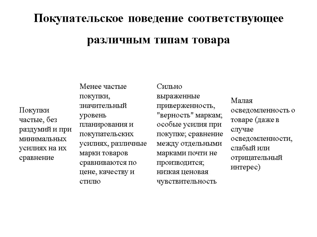 Поведение не соответствует. Типы покупательского поведения. 4 Типа покупательского поведения. Сложная модель покупательского поведения.. Особые типы покупательского поведения.