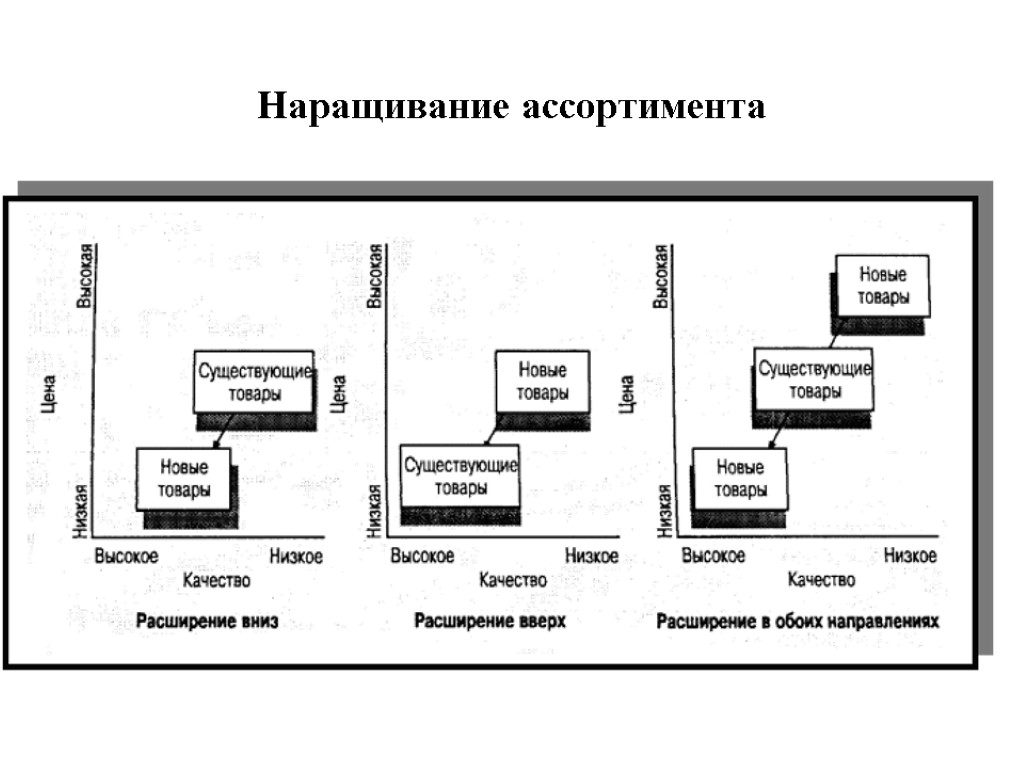 Расширение качества. Наращивание вниз товарного ассортимента. Широта товарного ассортимента это. Наращивании товарного ассортимента схема. Наращивание ассортимента продукта.