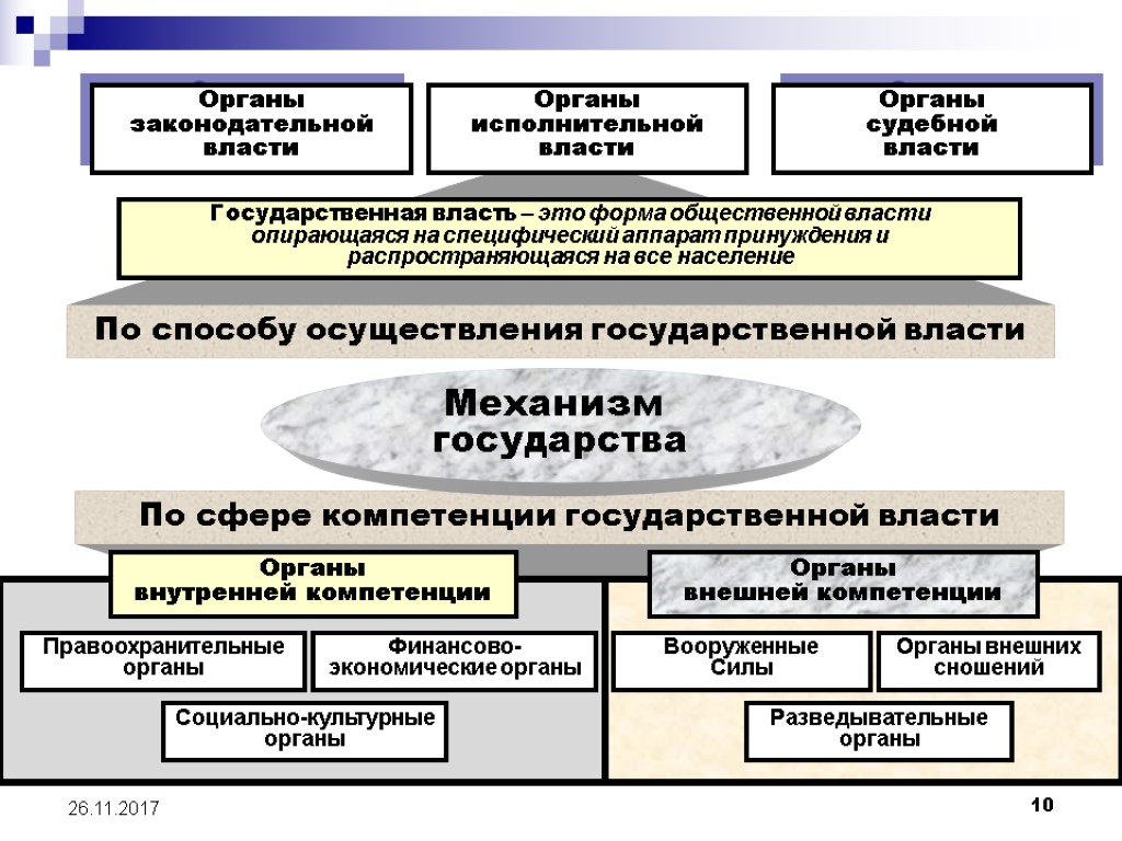 Система методов и способов осуществления государственной власти