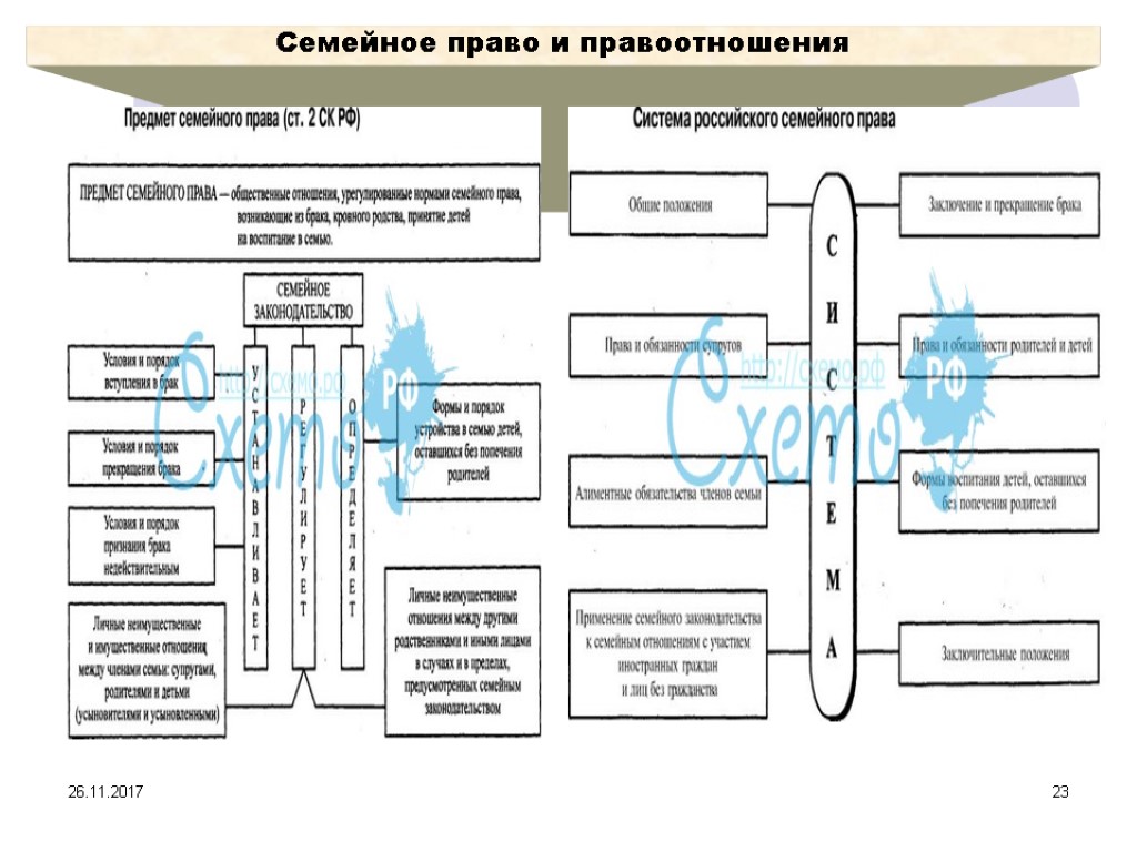 Семейное право в схемах