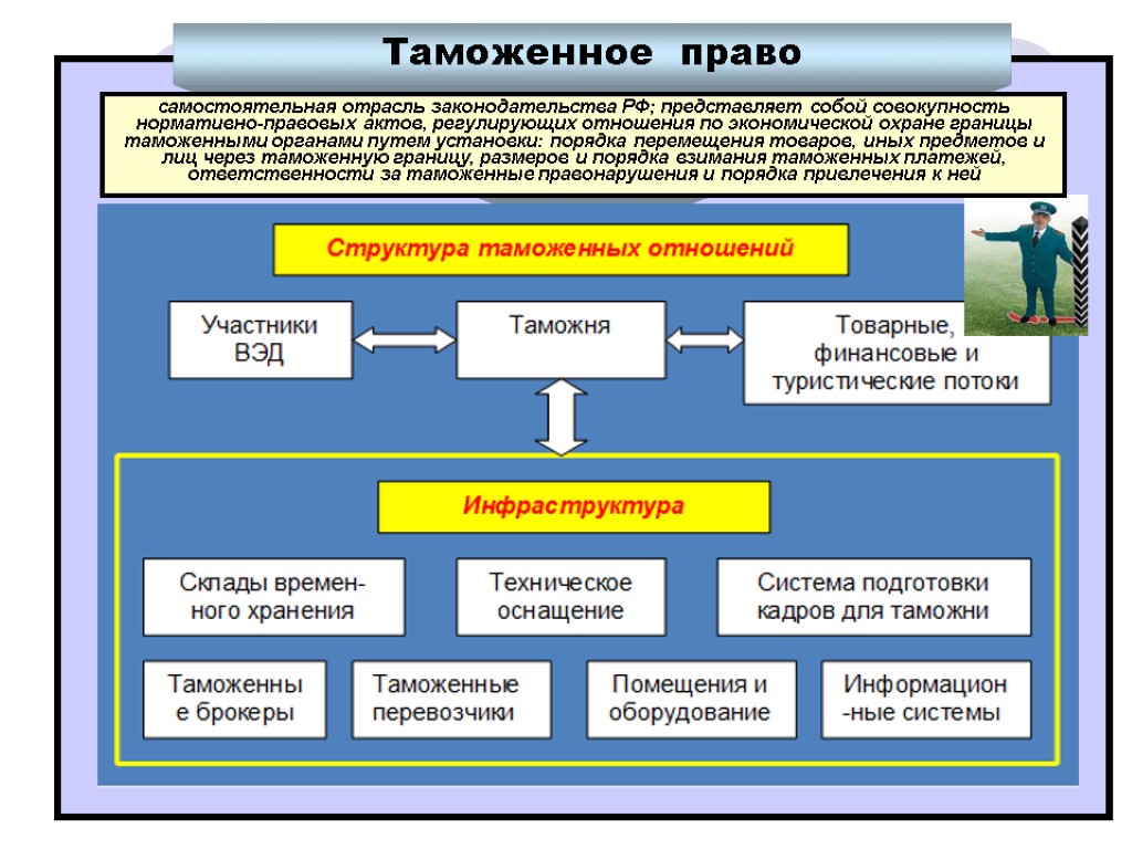 Совокупность отраслей регулирующих отношения. Таможенное право. Таможенное право это отрасль. Таможенное право как отрасль права. Таможенное право понятие отрасли права.