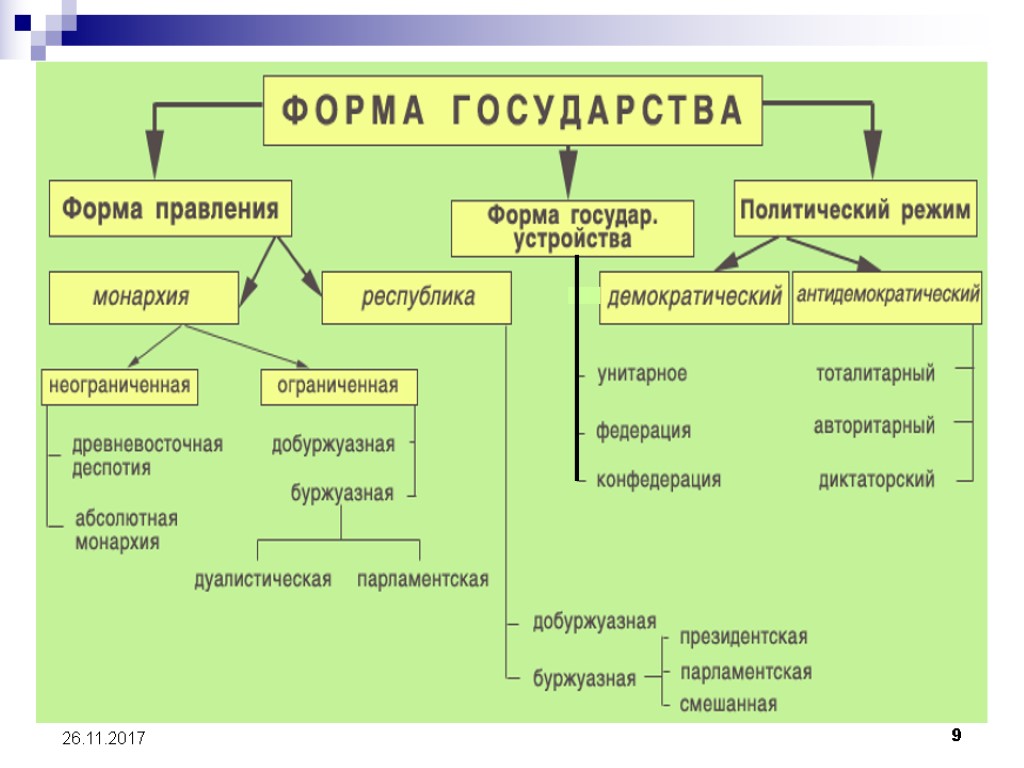 Виды пол режима