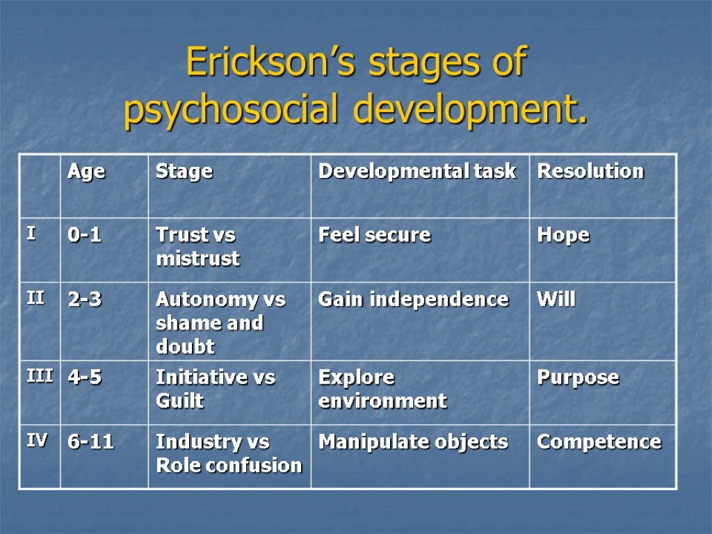 Psychology and Human Development Lecture 9. Psychosocial Development