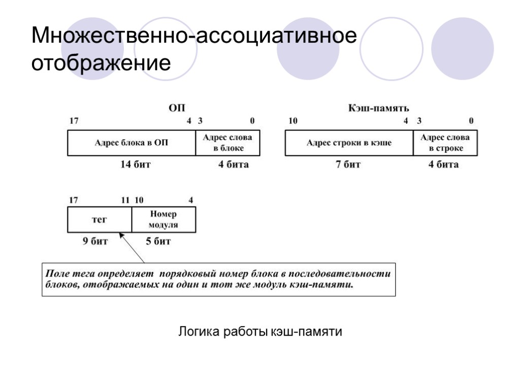 Назначение кэш памяти. Алгоритм работы кэш-памяти.. Множественно ассоциативный кэш. Логика работы кэш-памяти. Ассоциативное отображение кэш.