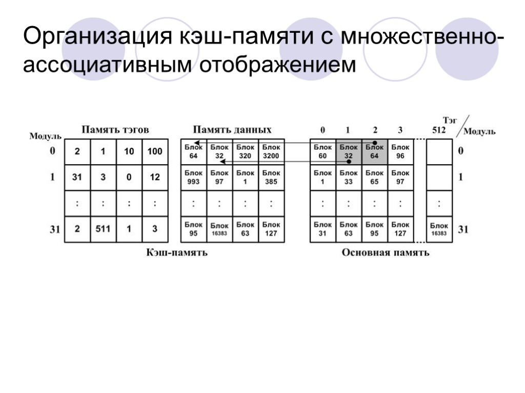 Организация кэш памяти