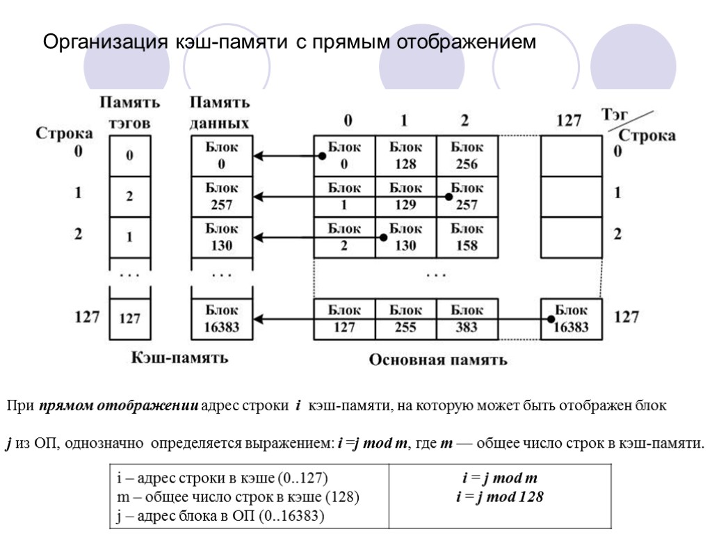 Схема функционирования кэш памяти