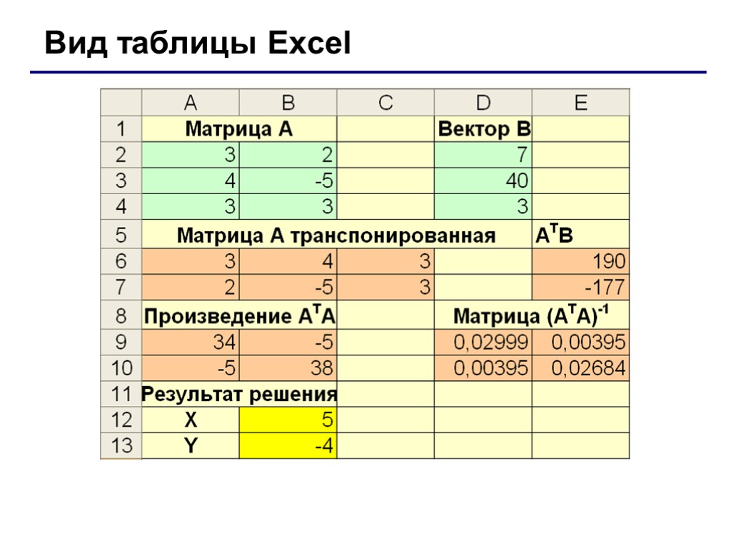 Численное моделирование в электронных таблицах 9 класс