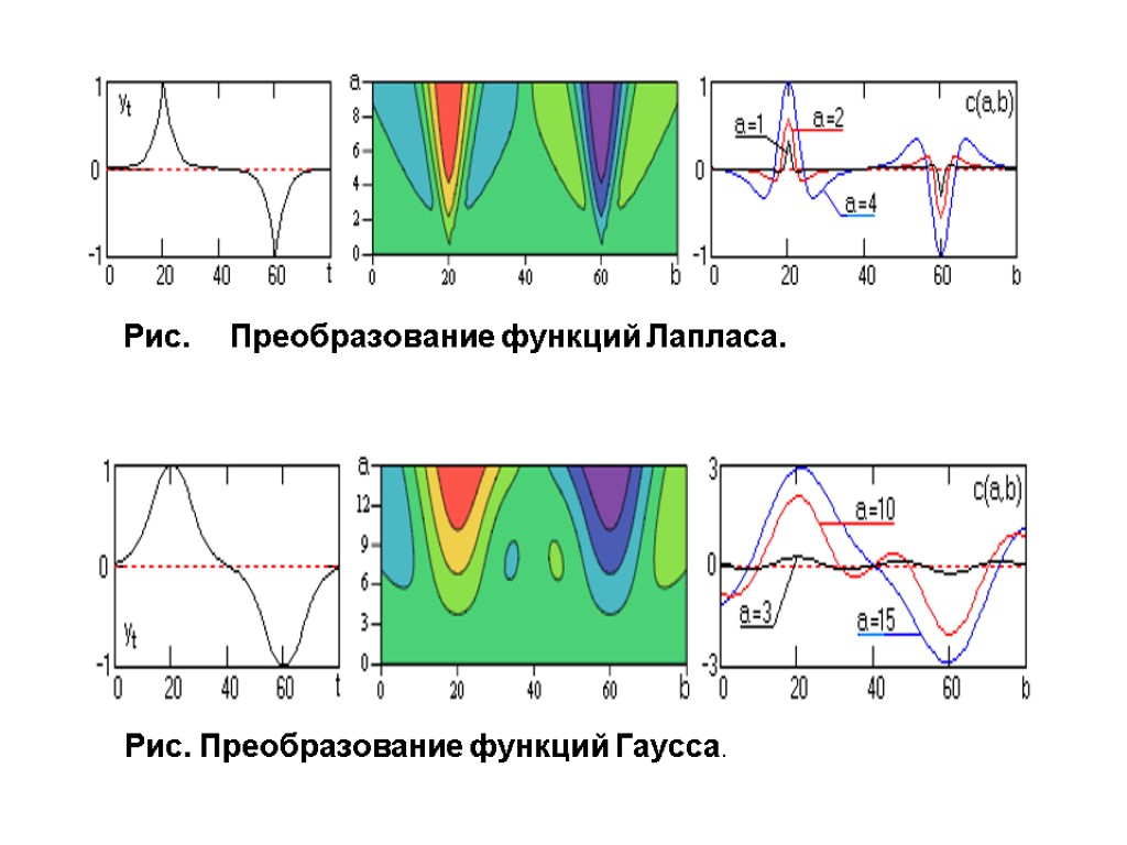 Возможности преобразований. Преобразование функций. Функциональные преобразования. Теоретическая функция преобразования. Функция Гаусса Лапласа.