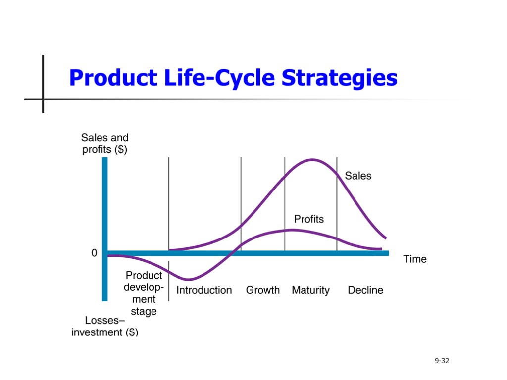 New-Product Development and Product Life-Cycle Strategies 9 Principles