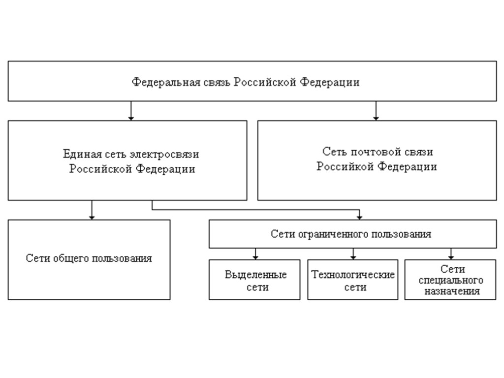 Единая почтовая. Единая сеть электросвязи Российской Федерации. Структура связи РФ. Структура Единой сети электросвязи Российской Федерации. Архитектура Единой сети электросвязи РФ.