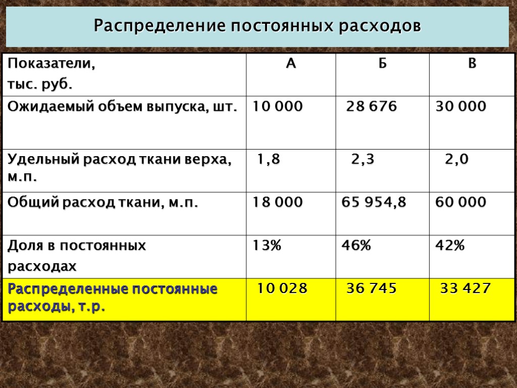 Постоянное распределение. Распределение постоянных расходов. Распределение постоянных издержек это. Показатели затрат. Коэффициент распределения постоянных затрат.