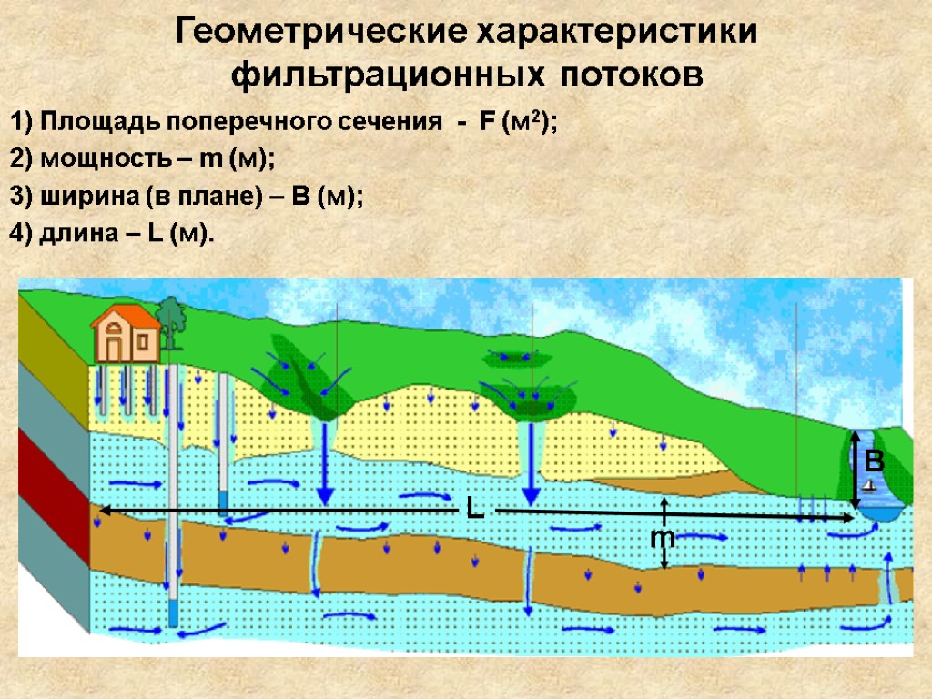 Схема значения подземных вод