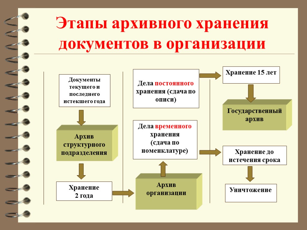 В какой срок в структурном подразделении. Схема организации хранения документов. Этапы архивного хранения документов в организации. Порядок учета архивных документов в суде. Организация архивного хранения документов в учреждении.