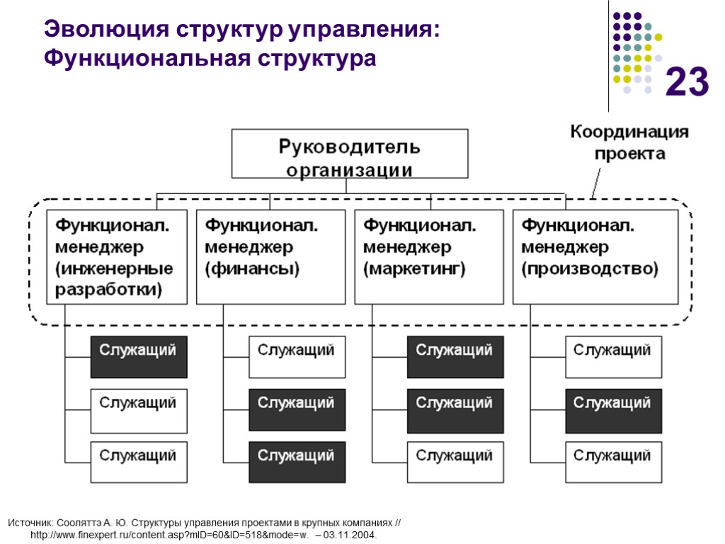 Структура ю. Варианты структур управления. Функциональная структура управления проектом. Функциональной иерархии предприятия. Функциональной организации управления проектами.