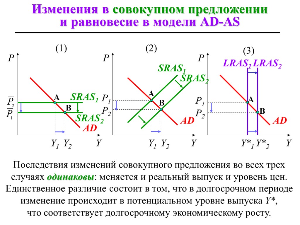 На рисунке показана модель ad as совокупный спрос совокупное предложение