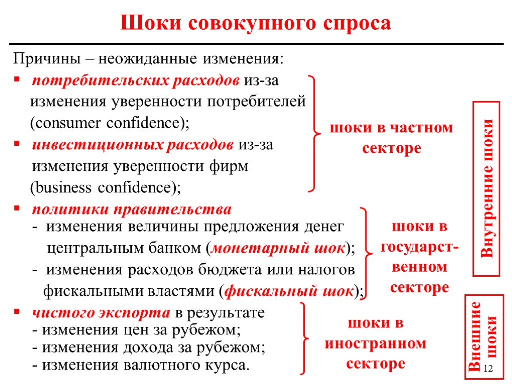 Положительный спрос. Негативный ШОК совокупного спроса. Шоки совокупного спроса и предложения. Позитивный ШОК совокупного предложения. Позитивные и негативные Шоки совокупного предложения.