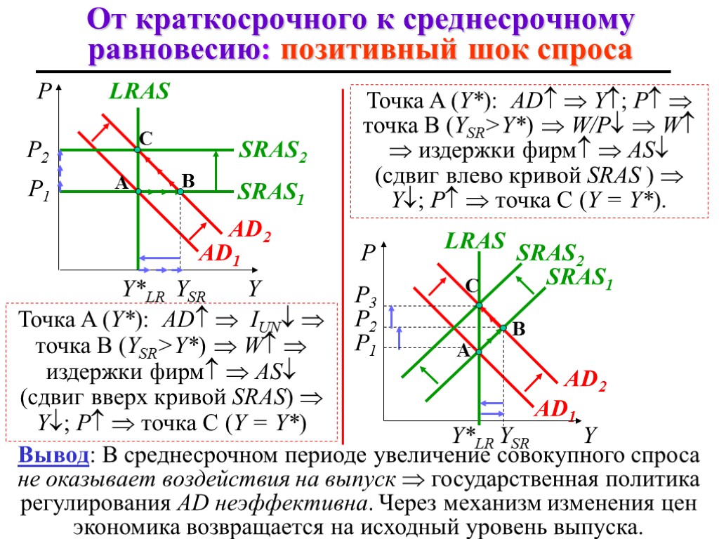 На рисунке показаны кривые совокупного спроса ad краткосрочного sras и долгосрочного lras