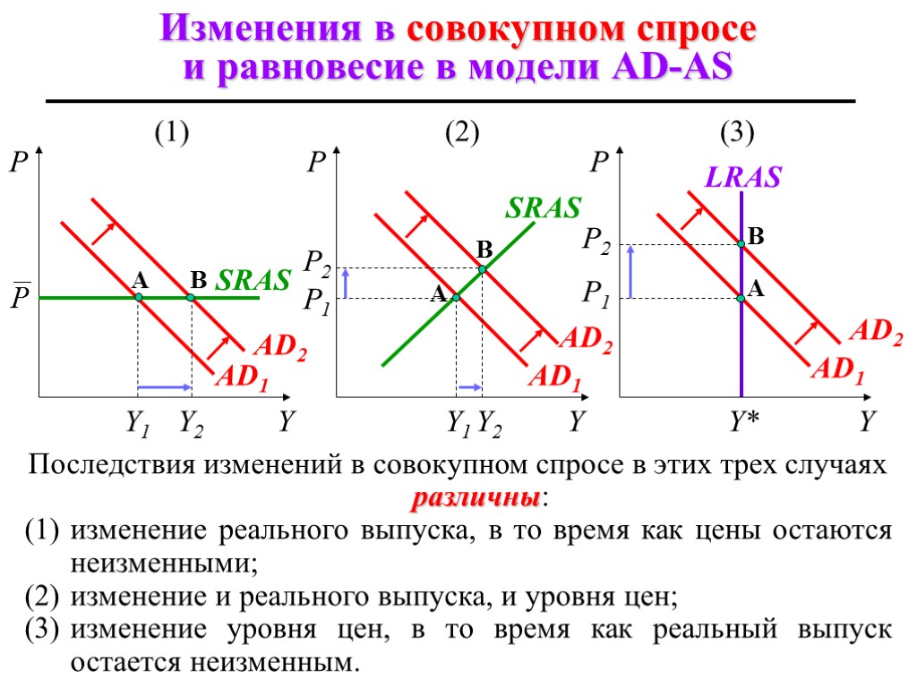 Изменения м. Модель LRAS sras. Совокупный спрос в модели ad-as. Модель совокупного спроса и совокупного предложения ad-as. Последствия изменения совокупного спроса и совокупного предложения.