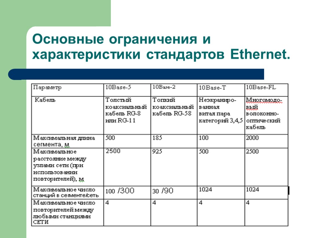 Общие ограничения. Общее описание технологии Ethernet:. Основные характеристики технологии Ethernet. Характеристики сети Ethernet. Таблица характеристик технологий Ethernet.